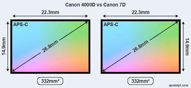 Canon 4000D and Canon 7D sensor measures