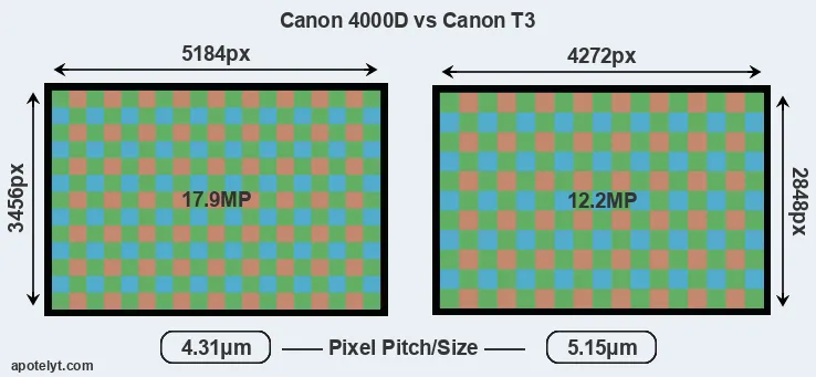 4000D versus T3 MP