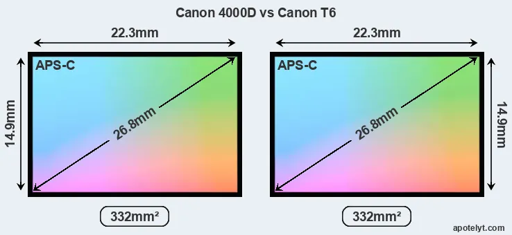 Canon 4000D and Canon T6 sensor measures