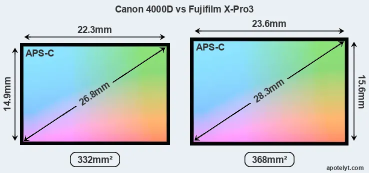 Canon 4000D and Fujifilm X-Pro3 sensor measures