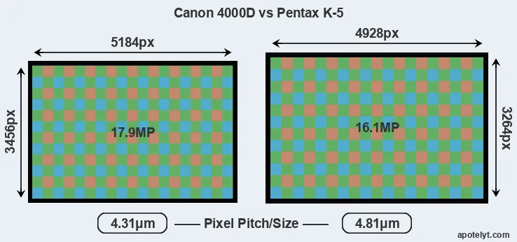 4000D versus K-5 MP