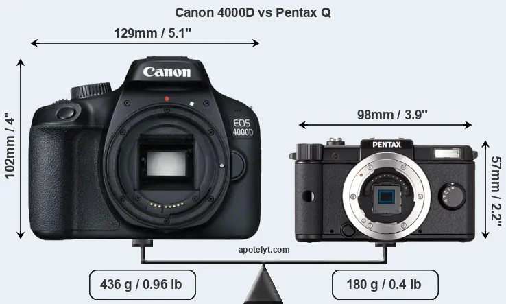 Size Canon 4000D vs Pentax Q
