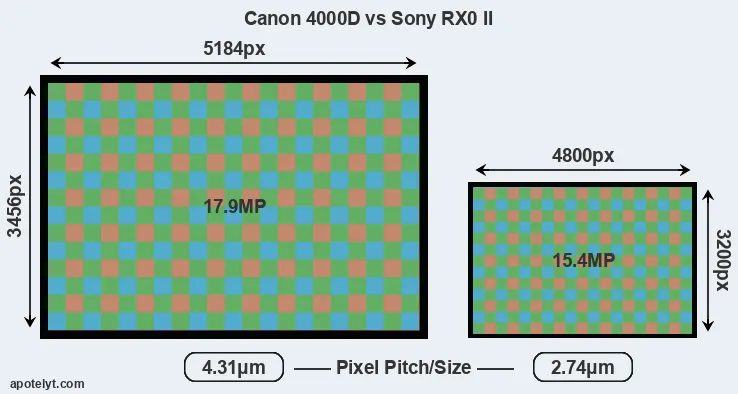 4000D versus RX0 II MP