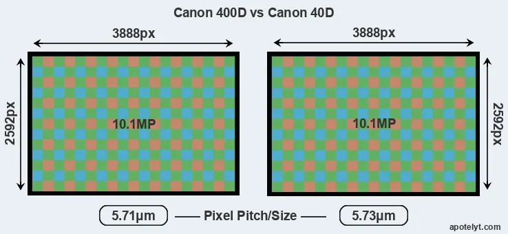 400D versus 40D MP