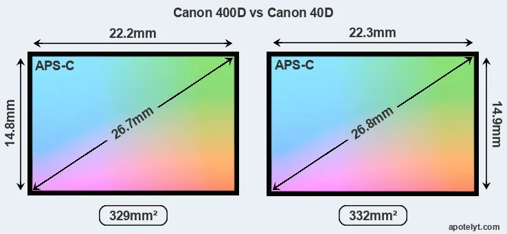 Canon 400D and Canon 40D sensor measures