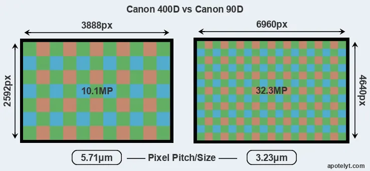 400D versus 90D MP