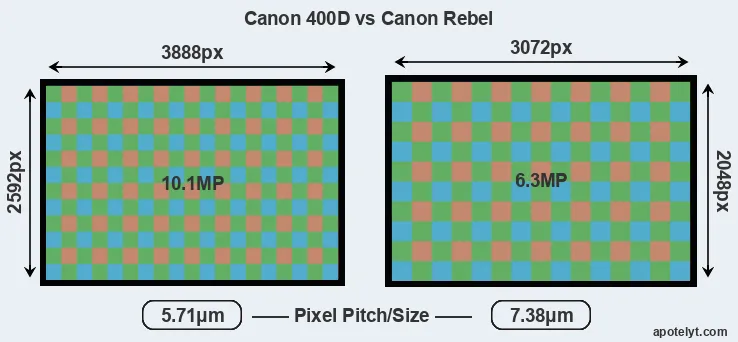 400D versus Rebel MP
