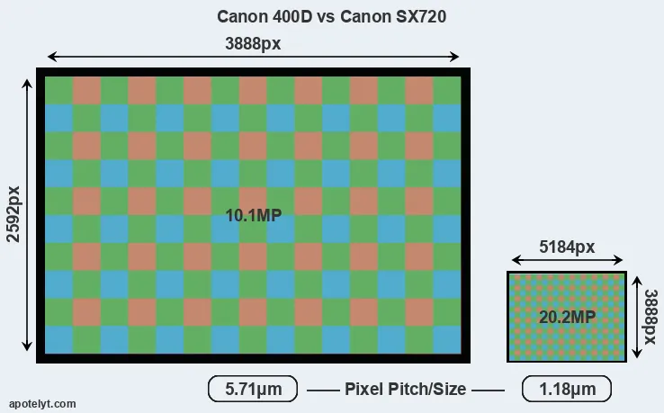 400D versus SX720 MP