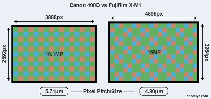 400D versus X-M1 MP
