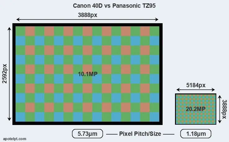 40D versus TZ95 MP