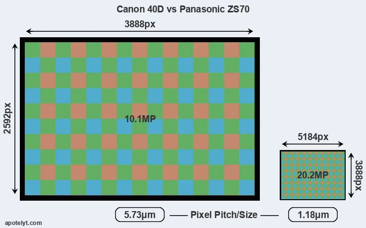 40D versus ZS70 MP