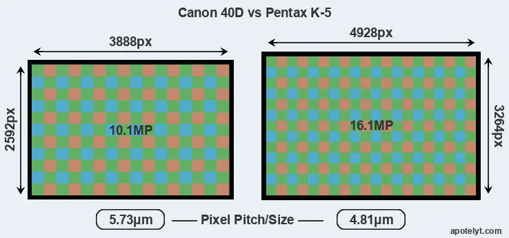 40D versus K-5 MP
