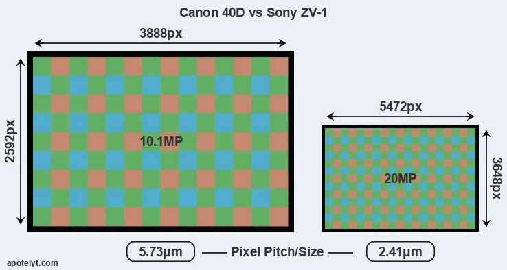 40D versus ZV-1 MP