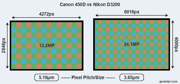 450D versus D3200 MP
