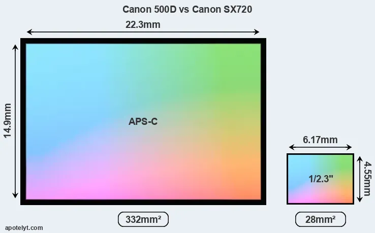 Canon 500D and Canon SX720 sensor measures