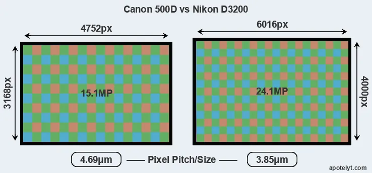 500D versus D3200 MP