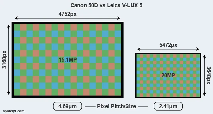 50D versus V-LUX 5 MP