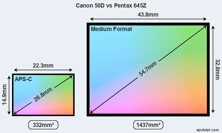 Canon 50D and Pentax 645Z sensor measures