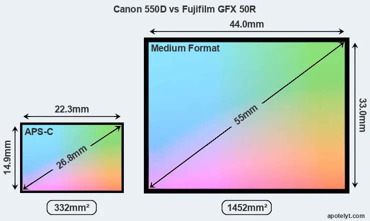 Canon 550D and Fujifilm GFX 50R sensor measures