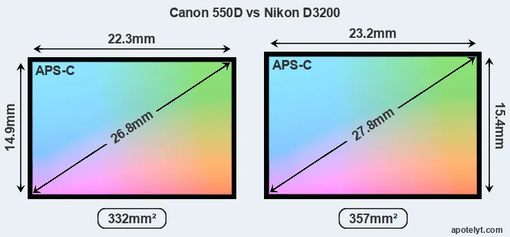 Canon 550D and Nikon D3200 sensor measures