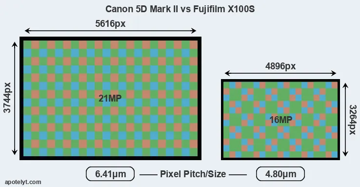 5D Mark II versus X100S MP