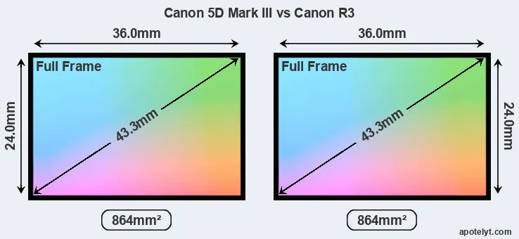 Canon 5D Mark III and Canon R3 sensor measures