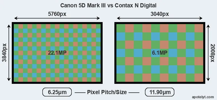 5D Mark III versus N Digital MP