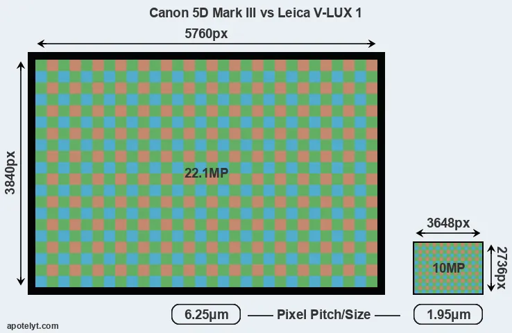 5D Mark III versus V-LUX 1 MP