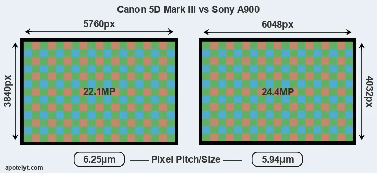 5D Mark III versus A900 MP