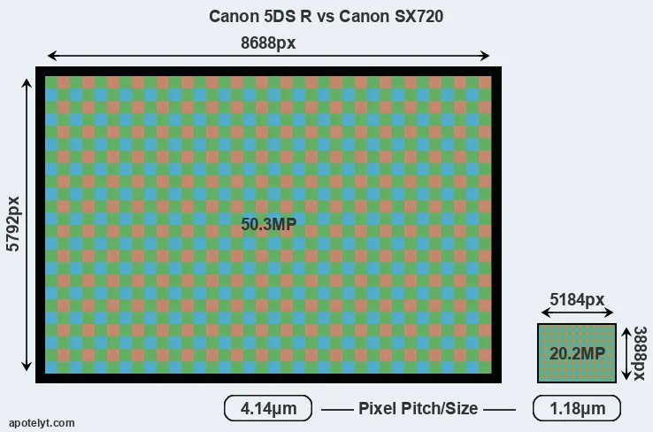 5DS R versus SX720 MP