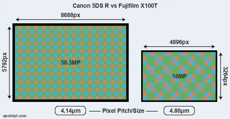 5DS R versus X100T MP