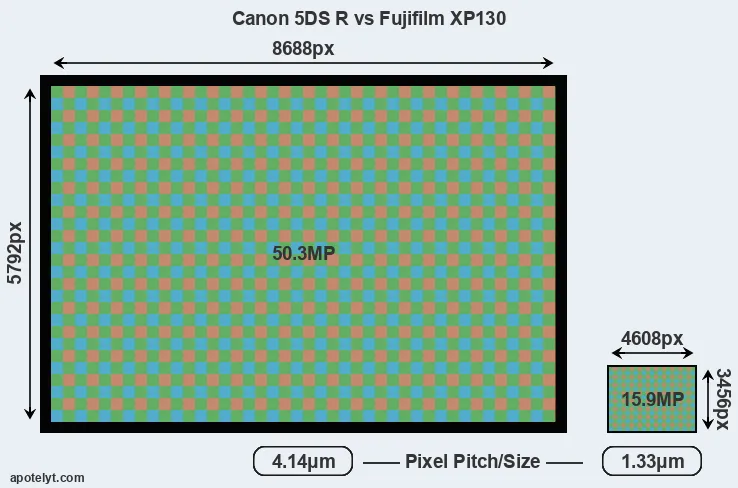 5DS R versus XP130 MP