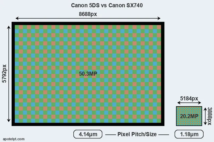 5DS versus SX740 MP