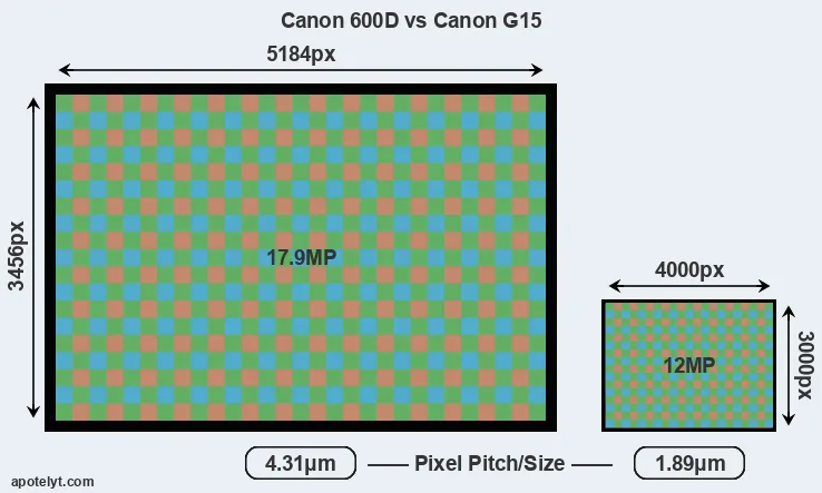 600D versus G15 MP