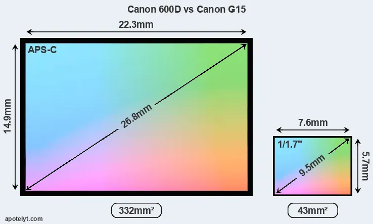 Canon 600D and Canon G15 sensor measures