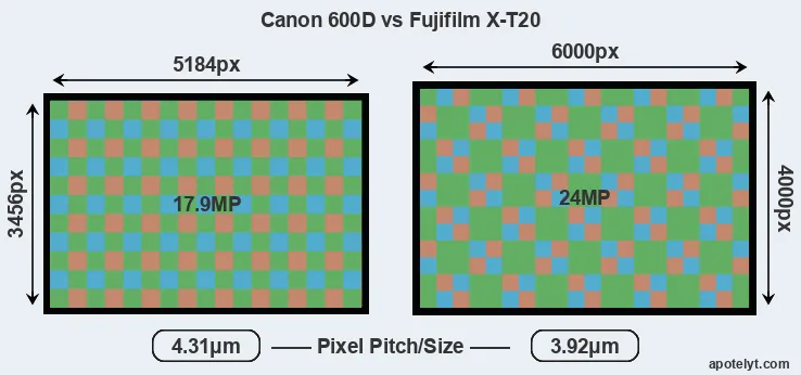 600D versus X-T20 MP