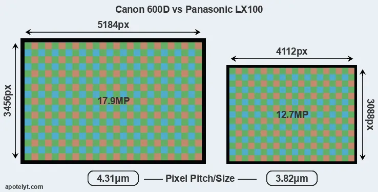 600D versus LX100 MP