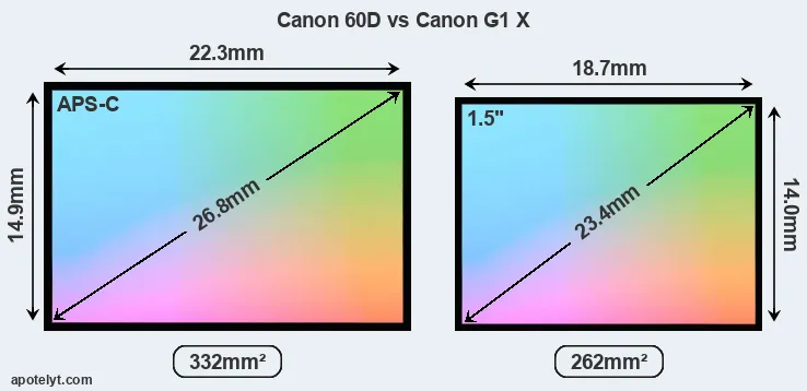 Canon 60D and Canon G1 X sensor measures