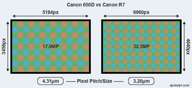 650D versus R7 MP