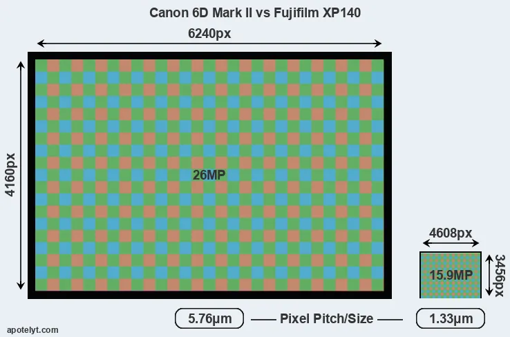 6D Mark II versus XP140 MP