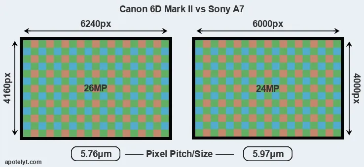 6D Mark II versus A7 MP
