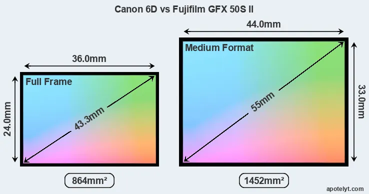 Canon 6D and Fujifilm GFX 50S II sensor measures