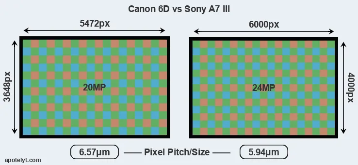 6D versus A7 III MP