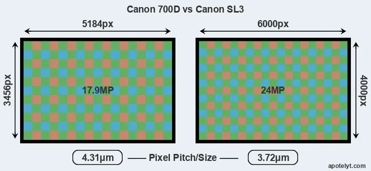 700D versus SL3 MP