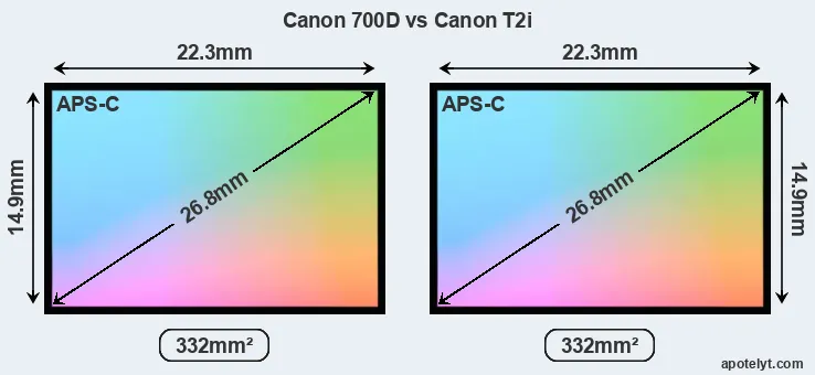 Canon 700D and Canon T2i sensor measures