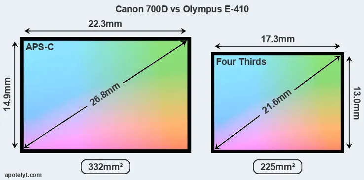 Canon 700D and Olympus E-410 sensor measures