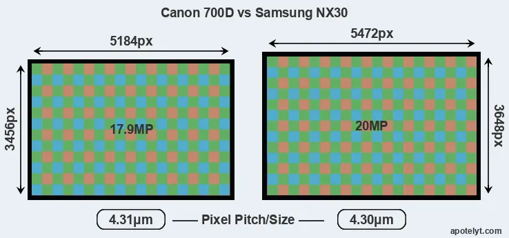 700D versus NX30 MP