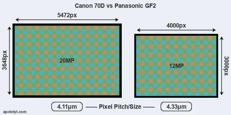 70D versus GF2 MP