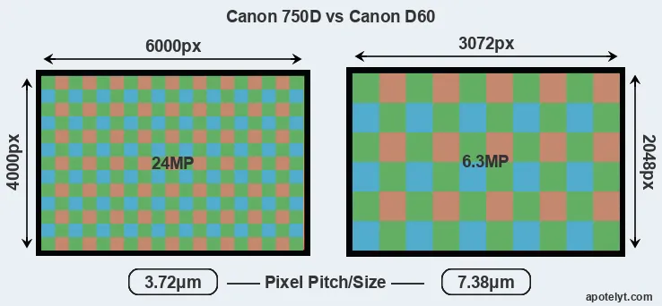 750D versus D60 MP