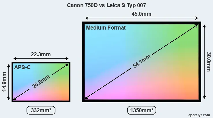 Canon 750D and Leica S Typ 007 sensor measures